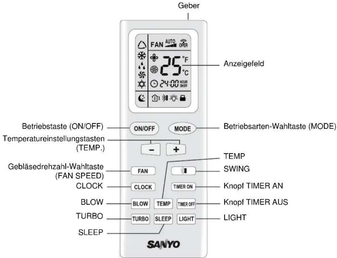 Geber FAN AUTO OPER 25 °F 24:00 HOUR ON/OFF Anzeigefeld Betriebstaste (ON/OFF) Temperatureinstellungstasten (TEMP.) ON/OFF MODE - + Gebläsedrehzahl-Wahltaste (FAN SPEED) CLOCK BLOW TURBO SLEEP SANYO Betriebsarten-Wahltaste (MODE) TEMP SWING KNopf TIMER AN KNopf TIMER AUS LIGHT TURBO SLEEP LIGHT