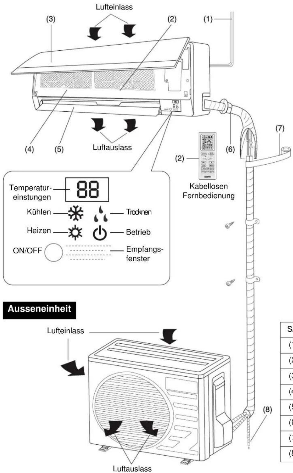 Lufteinlass (3) (2) (1) (4) (5) Luftauslass (2) (6) (7) Kabellosen Fernbedienung Temperatur- einstungen 88 Kühlen Trocknen Heizen Betrieb ON/OFF Empfangs- fenster Ausseneinheit Lufteinlass (8) Luftauslass S/ (1) (2) (3) (4) (5) (6) (7) (8)