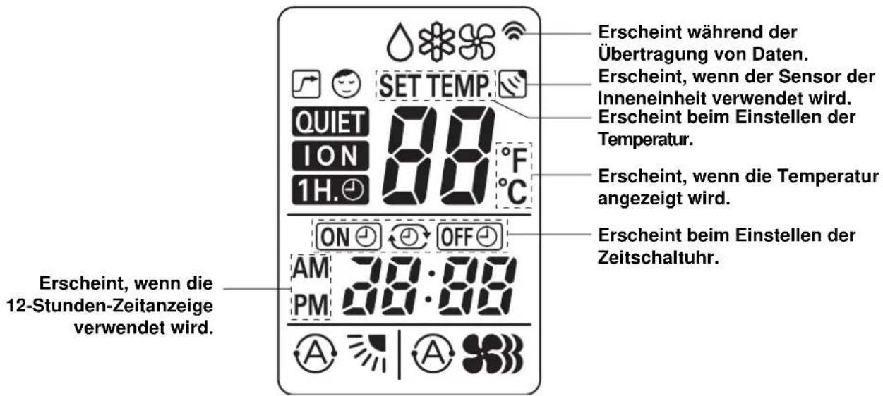 Erscheint während der Übertragung von Daten. Erscheint, wenn der Sensor der Inneneinheit verwendet wird. Erscheint beim Einstellen der Temperatur. Erscheint, wenn die Temperatur angezeigt wird. Erscheint beim Einstellen der Zeitschaltuhr. Erscheint, wenn die 12-Stunden-Zeitanzeige verwendet wird.