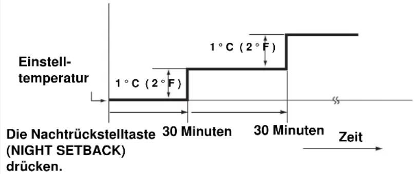 Einstell- temperatur 1°C (2°F) 1°C (2 °F) Die Nachtrückstelltaste 30 Minuten 30 Minuten Zeit (NIGHT SETBACK) drücken.