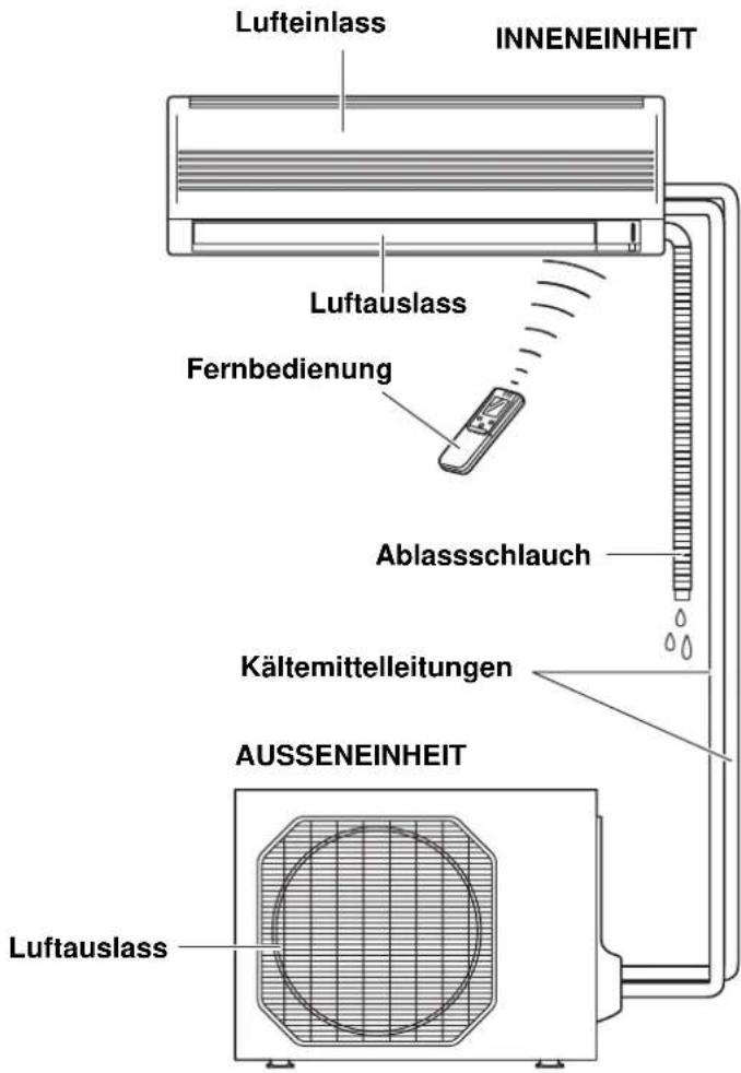 Lufteinlass INNENEINHEIT Luftauslass Fernbedienung Ablassschlauch Kältemittelleitungen AUSSEINHEIT Luftauslass