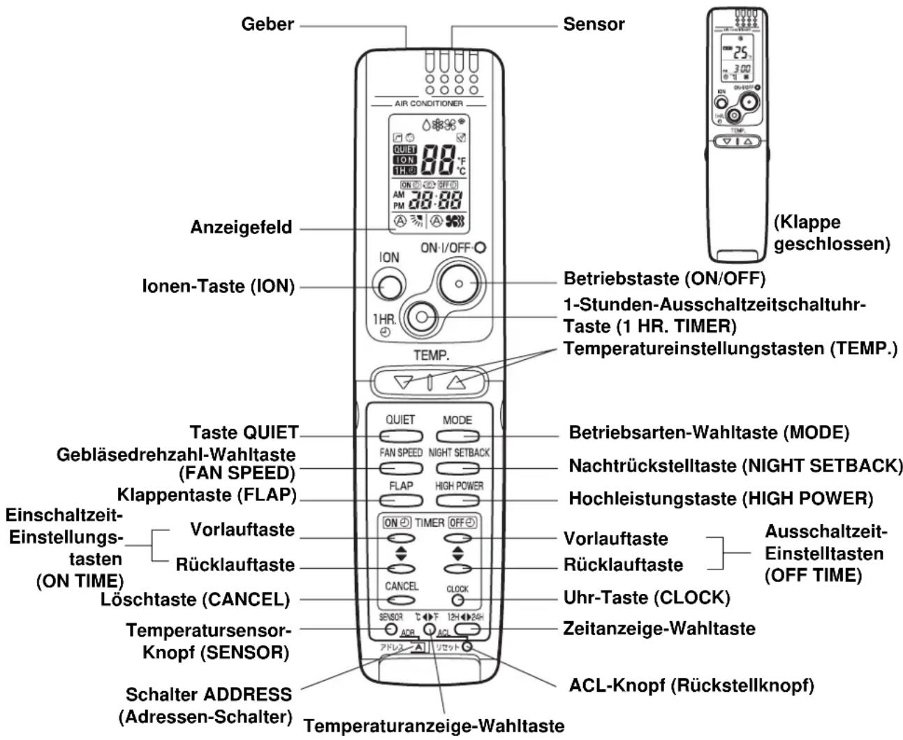 Geber Sensor AIR CONDITIONER QUIET 88 °F ON OFF ON I/OFF ON 1HR. Ionen-Taste (ION) TEMP. Betriebstaste (ON/OFF) 1-Stunden-Ausschaltzeitschaltuhr- Taste (1 HR. TIMER) Temperatureinstellungstasten (TEMP.) (Klappe geschlossen) Taste QUIET Gebläsedrehzahl-Wahltaste (FAN SPEED) Klappentaste (FLAP) Einschaltzeit- Einstellungs- tasten (ON TIME) Vorlauftaste Rücklauftaste Löschtaste (CANCEL) Temperatursensor- Knopf (SENSOR) Schalter ADDRESS (Adressen-Schalter) Temperaturanzeige-Wahltaste Aflüssel ACR ACL Vorlauftaste Rücklauftaste Uhr-Taste (CLOCK) Zeitanzeige-Wahltaste ACL-Knopf (Rückstellknopf)