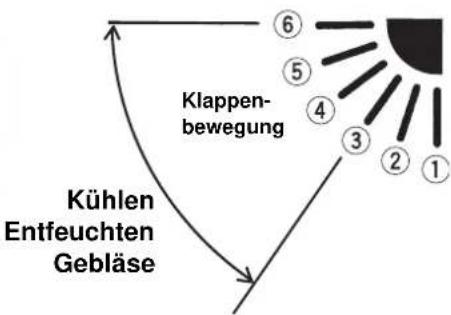 SANYO SAP-KR184E - Einstellen der Luftstromrichtung - 4