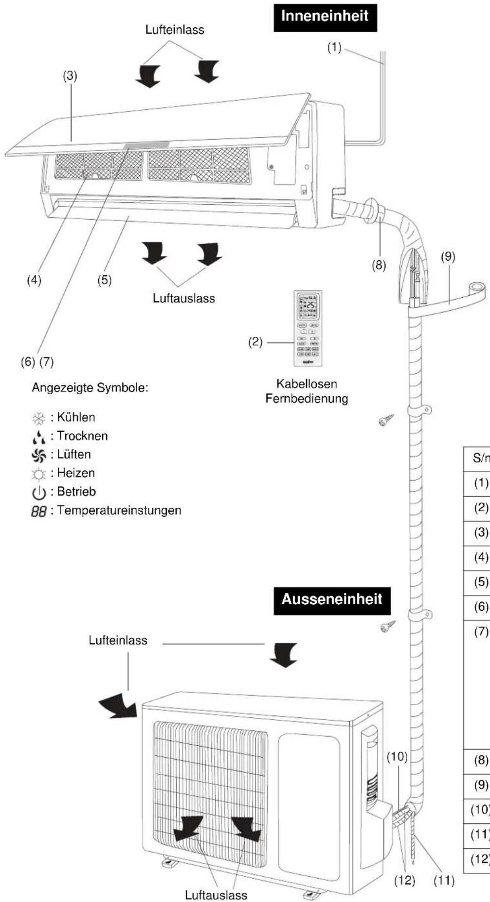 SANYO SAP-KR12AEH - Zulässige Umgebungstemperaturen für den Betrieb - 1