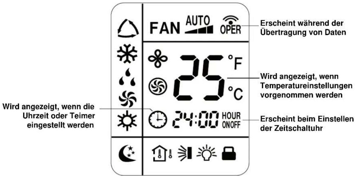 FAN AUTO OPER Erscheint während der Übertragung von Daten 25 °F Wird angezeigt, wenn Temperatureinstellungen vorgenommen werden 24:00 HOUR ONOFF Erscheint beim Einstellen der Zeitschaltuhr Wird angezeigt, wenn die Uhrzeit oder Teimer eingestellt werden