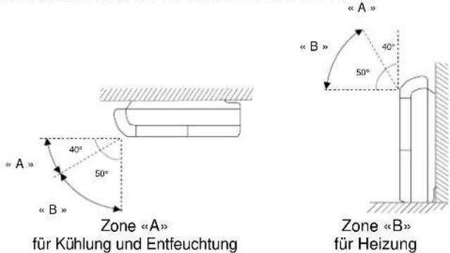« A » 40° 50° « B » Zone «A» für Kühlung und Entfeuchtung « A » « B » 40° 50° Zone «B» für Heizung
