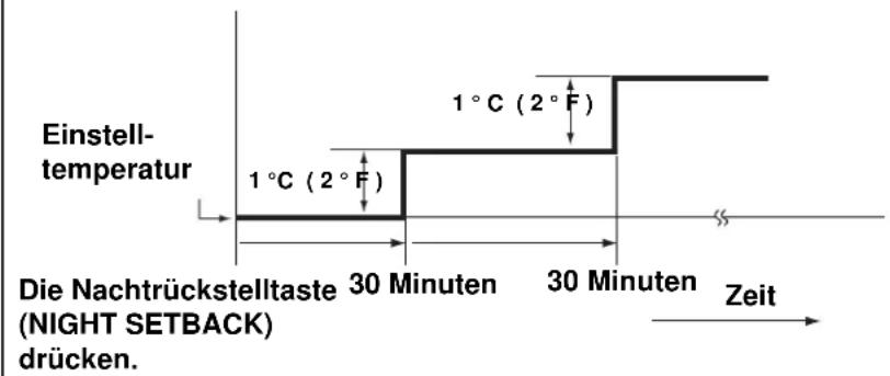Einstell- temperatur 1°C (2°F) 1°C (2°F) Die Nachtrückstelltaste 30 Minuten 30 Minuten Zeit (NIGHT SETBACK) drücken.