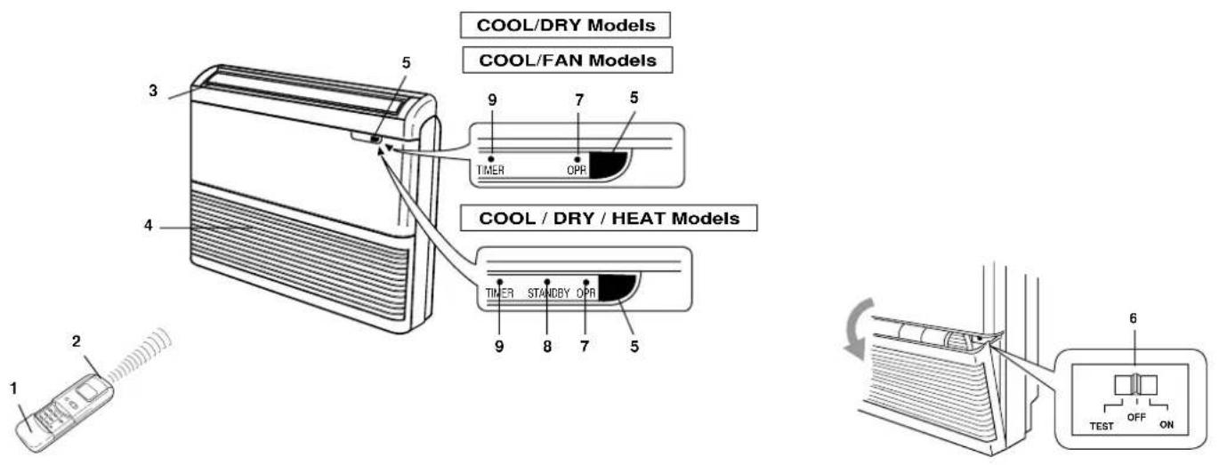 COOL/DRY Models COOL/FAN Models 9 7 5 TIMER OPR COOL / DRY / HEAT Models 9 8 7 5 1 2 6 TEST OFF ON