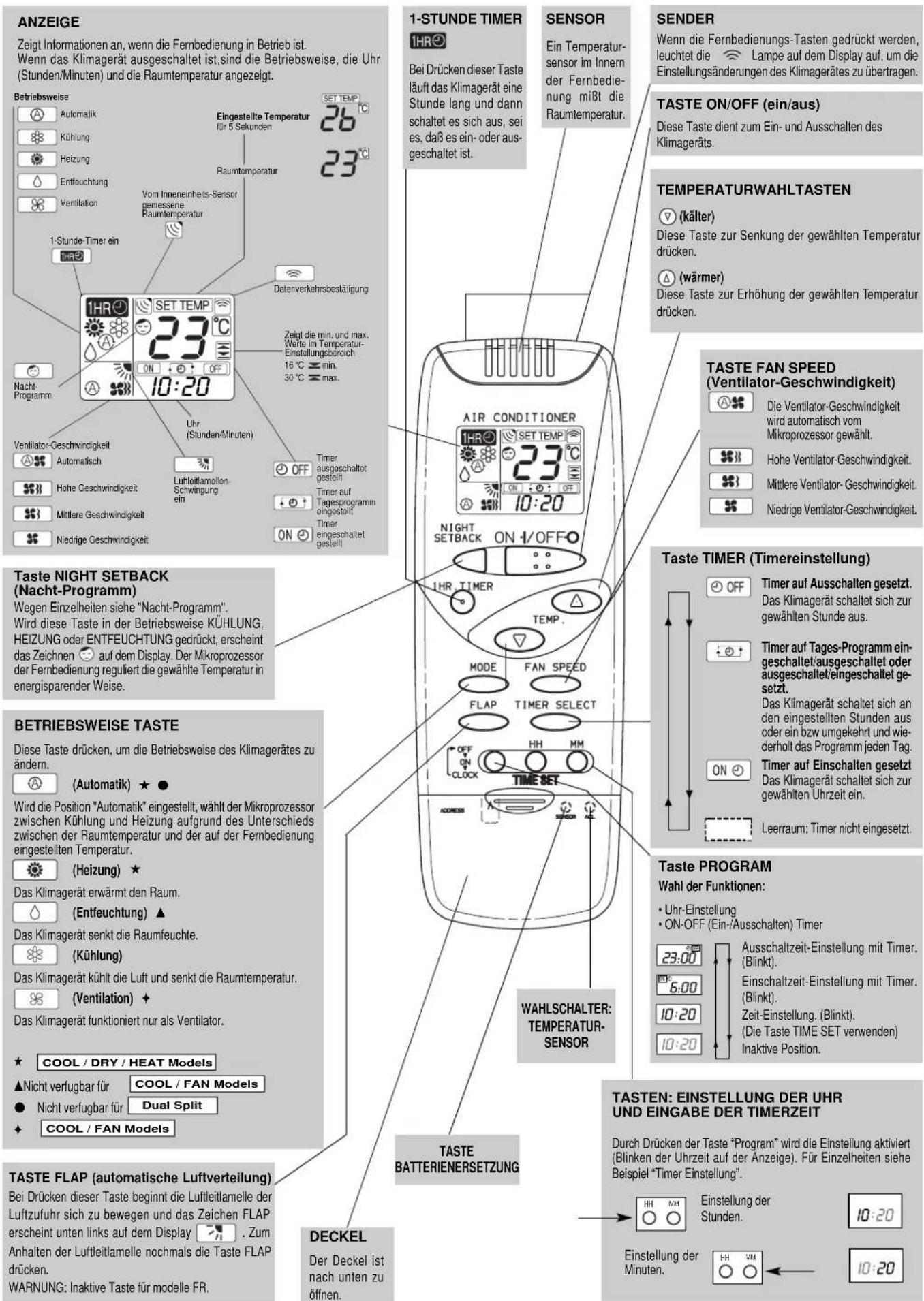 ANZEIGE Zeigt Informationen an, wenn die Fernbedienung in Betrieb ist. Wenn das Klimagerät ausgeschaltet ist, sind die Betriebsweise, die Uhr (Stunden/Minuten) und die Raumtemperatur angezeigt. Betriebsweise Automatik Kühlung Heizung Entfouchung Ventilation Vom Inneneinheits-Sensor gemessene Raumtemperatur 1-Stunde-Timer ein INR SET TEMP 23°C ON Dateverkehrsbestätigung Nacht-Programm Uhr (Stunden/Minuten) Ventilator-Geschwindigkeit Automatisch Hohe Geschwindigkeit Mittlere Geschwindigkeit Niedrige Geschwindigkeit Lufteitlamotion-Schwingung ein OFF Timer ausgeschaltet gesetzt Timer auf Tagesprogramm eingestellt Timer eingeschaltet gesetzt 1-STUNDE TIMER IHR Bei Drücken dieser Taste läuft das Klimagerät eine Stunde lang und dann schaltet es sich aus, sei es, daß es ein- oder ausgeschaltet ist. SENGOR Ein Temperatursensor im Innern der Fernbedienung mit die Raumtemperatur. TASTE ON/OFF (ein/aus) Diese Taste dient zum Ein- und Ausschalten des Klimageräts. TEMPERATURWAHLTASTEN (kälter) Diese Taste zur Senkung der gewählten Temperatur drücken. (wärmer) Diese Taste zur Erhöhung der gewählten Temperatur drücken. TASTE FAN SPEED (Ventilator-Geschwindigkeit) Die Ventilator-Geschwindigkeit wird automatisch vom Mikroprozessor gewählt. Hohe Ventilator-Geschwindigkeit. Mittlere Ventilator-Geschwindigkeit. Niedrige Ventilator-Geschwindigkeit. Taste NIGHT SETBACK (Nacht-Programm) Wegen Einzelheiten siehe "Nacht-Programm". Wird diese Taste in der Betriebsweise KÜHLUNG, HEIZUNG oder ENTFEUCHTUNG gedrückt, erscheint das Zeichnen auf dem Display. Der Mikroprozessor der Fernbedienung reguliert die gewählte Temperatur in energisparender Weise. BETRIEBSWEISE TASTE Diese Taste drücken, um die Betriebsweise des Klimagerätes zu ändern. (Automatik) ★ ● Wird die Position "Automatik" eingestellt, wählt der Mikroprozessor zwischen Kühlung und Heizung aufgrund des Unterschieds zwischen der Raumtemperatur und der auf der Fernbedienung eingestellten Temperatur. (Heizung) ★ Das Klimagerät erwärmt den Raum. (Entfeuchtung) ▲ Das Klimagerät senkt die Raumfeuchte. (Kühlung) Das Klimagerät kühlt die Luft und senkt die Raumtemperatur. (Ventilation) ◆ Das Klimagerät funktioniert nur als Ventilator. COOL / DRY / HEAT Models ▲Nicht verfügbar für COOL / FAN Models ● Nicht verfügbar für Dual Split COOL / FAN Models TASTE FLAP (automatische Luftverteilung) Bei Drücken dieser Taste beginnt die Luftleitlamelle der Luftzufuhr sich zu bewegen und das Zeichen FLAP erscheint unten links auf dem Display . Zum Anhalten der Luftleitlamelle nochmals die Taste FLAP drücken. WARNING: Inaktive Taste für modelle FR. DECKEL Der Deckel ist nach unten zu öffnen. TASTE BATTERIENERSETZUNG WAHLSCHALTER: TEMPERATUR- SENSOR SENGOR AIR CONDITIONER IHR SET TEMP 23°C ON OFF NIGHT SETBACK ON 1/OFFO IHR, TIMER TEMP. MODE FAN SPEED FLAP TIMER SELECT OFF HH MM CLOCK TIME SET ADDRESS TASTEN: EINSTELLUNG DER UHR UND EINGABE DER TIMERZEIT Durch Drücken der Taste "Program" wird die Einstellung aktiviert (Blinken der Uhrzeit auf der Anzeige). Für Einzelheiten siehe Beispiel "Timer Einstellung". HH VM Einstellung der Stunden. HH VM Einstellung der Minuten. 10:20 10:20