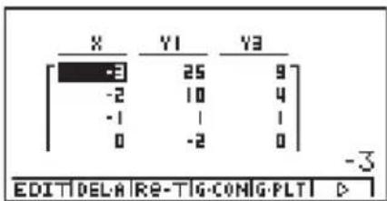 CASIO Algebra FX 1.0 Plus - Beispiel Zu generieren ist eine Wertetabelle für die in den Speicherbereichen Y1 und Y3 der Grafikfunktionsliste abgespeicherten Funktionen. - 2