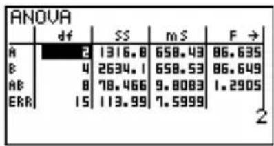CASIO Algebra FX 1.0 Plus - ■ Varianzanalyse (ANOVA) - 5