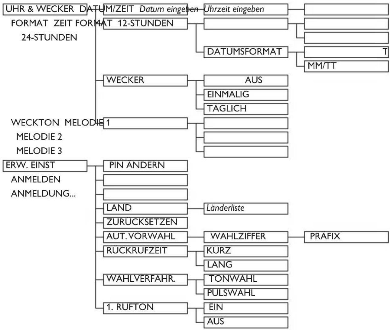 graph TD A["UHR & WECKER DATUM/ZEIT DATUM eingeben"] --> B["Uhrzeit eingeben"] C["FORMAT ZEIT FORMAT 12-STUNDEN"] --> D["DATUMSFORMAT"] D --> E["T"] D --> F["MM/TT"] G["WECKTON MELODIE 1"] --> H["AUS"] G --> I["EINMALIG"] G --> J["TÄGLICH"] K["ERW. EINST"] --> L["PIN ÄNDERN"] K --> M["LAND"] K --> N…
