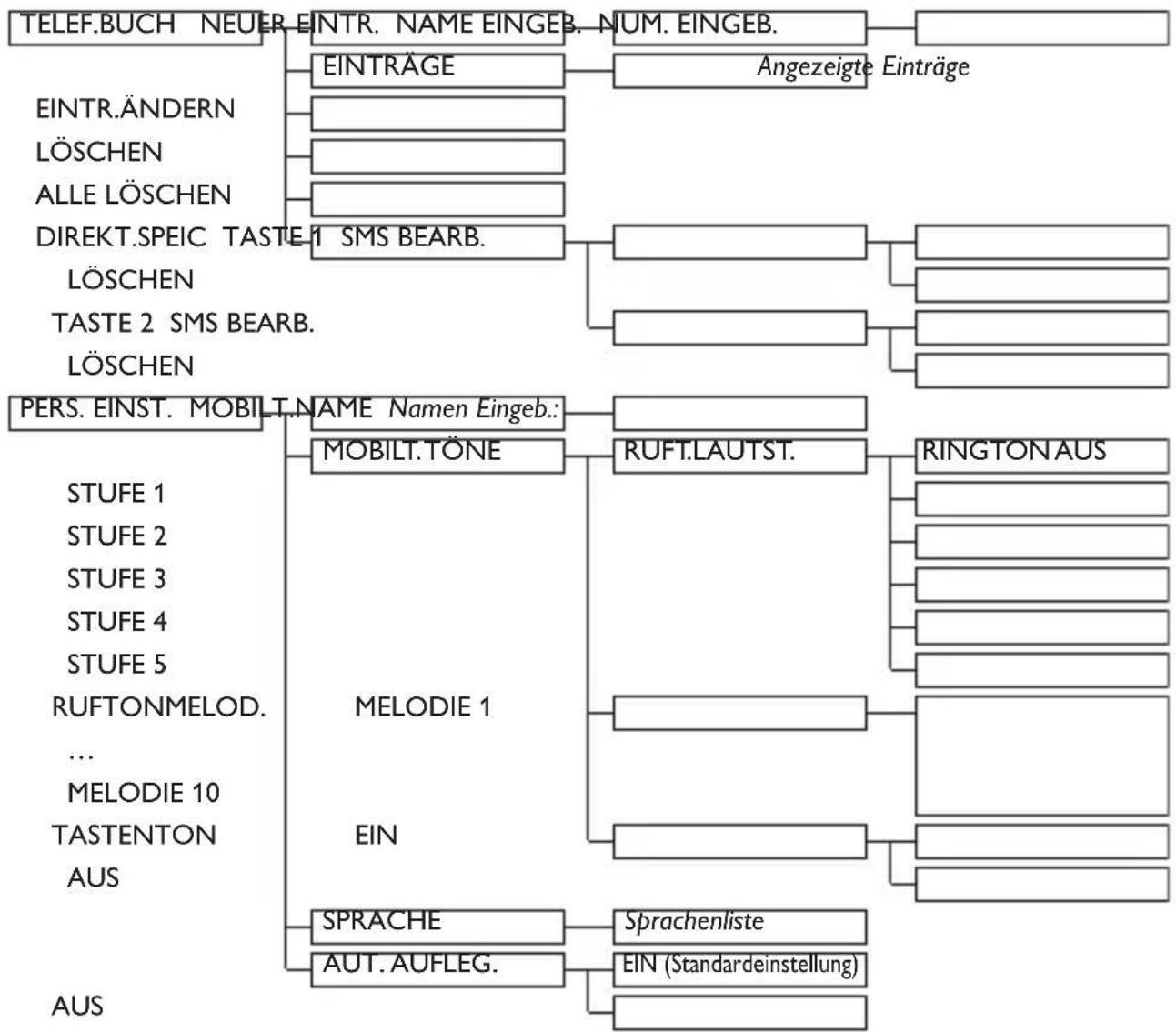 graph TD A["TELEF.BUCH NEUER"] --> B["EINTR. NAME EINGEB. NUM. EINGEB."] B --> C["Angezeigte Einträge"] D["EINTR.ÄNDERN"] --> E["EINTRÄGE"] D --> F[" "] D --> G[" "] H["LÖSCHEN"] --> I[" "] H --> J[" "] H --> K[" "] L["ALLE LÖSCHEN"] --> M[" "] L --> N[" "] O["DIREKT.SPEIC TASTE-1 SMS BEARB."] O -->…