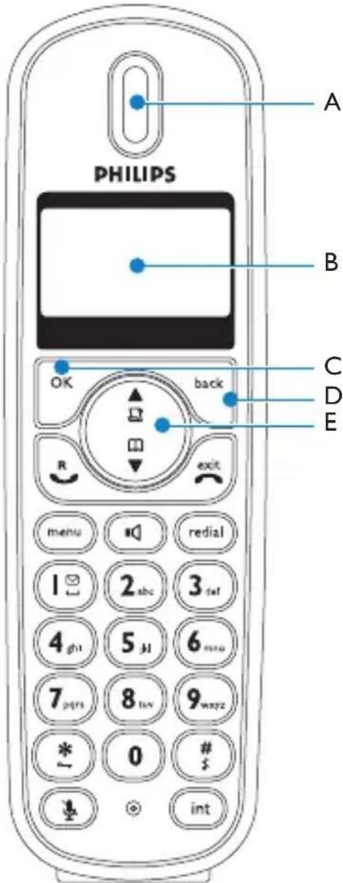 PHILIPS A B C D E OK back R exit menu redial 1 2 abc 3 sel 4 gh 5 kl 6 min 7 pgrs 8 tvv 9 xyz * 0 # $ int