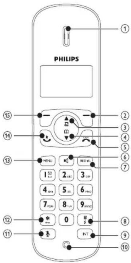PHILIPS ① ② ③ ④ ⑤ ⑥ ⑦ ⑮ ⑯ ⑰ ⑱ ⑲ ⑳ ⑪ ⑫ I SD 2 ABC 3 CDF 4 WM 5 JO 6 FWD 7 FOX 8 LUX 9 WAYZ 0 # INT ⑶ ⑷ ⑧