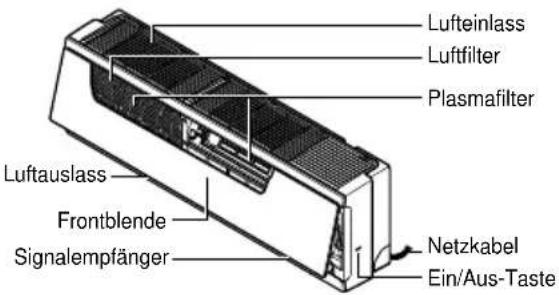 Lufteinlass Luftfilter Plasmafilter Luftauslass Frontblende Signalempfänger Netzkabel Ein/Aus-Taste