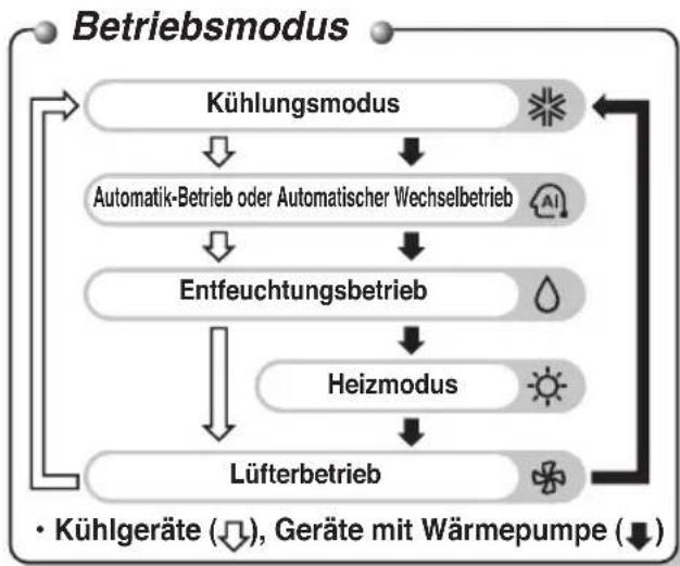 LG ARNU07GSEB2 - Funkfernführung(Option) - 2