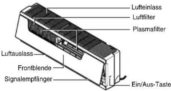 Lufteinlass Luftfilter Plasmafilter Luftauslass Frontblende Signalempfänger Ein/Aus-Taste