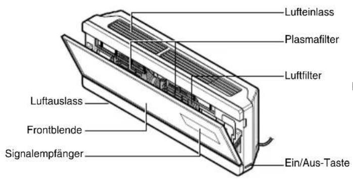 Lufteinlass Plasmafilter Luftfilter Luftauslass Frontblende Signalempfänger Ein/Aus-Taste