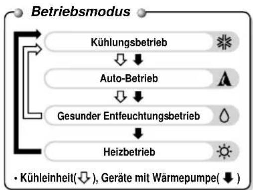 LG ARNU07GSEL1 - Funkfernführung(Option) - 2
