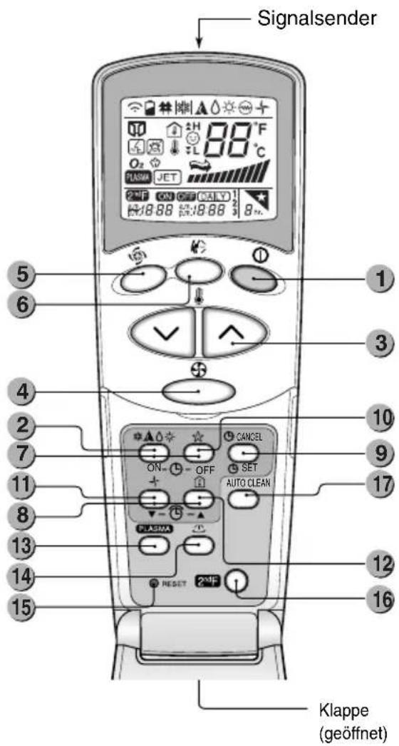 Signalsender 5 6 1 3 4 2 7 11 8 13 14 15 Klappe (geöffnet) ON- OFF CANCEL SET AUTO CLEAN PLASMA RESET