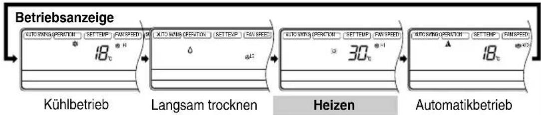 Betriebsanzeige AUTO SWING OPERATION SET TEMP FAN SPEED 18°C AUTO SWING OPERATION SET TEMP FAN SPEED 30°C AUTO SWING OPERATION SET TEMP FAN SPEED 18°C Kühlbetrieb Langsam trocknen Heizen Automatikbetrieb