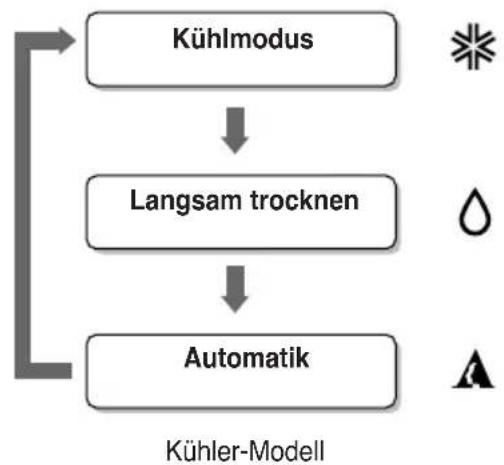 LG AMNH366TDC0 - Selbstdiagnose-Funktion - 2
