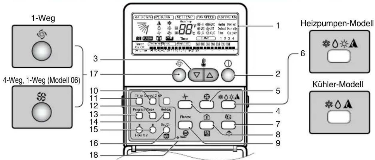1-Weg 4-Weg, 1-Weg (Modell 06) 3 17 2 5 10 11 12 13 14 15 16 18 AUTO SWING OPERATION (SET TEMP FAN SPEED SUBFUNCTION) Room Temp Hi AUTO Heater Preheat 88 VEG JET Defrost Humidity LC SLO Filter Outdoor Time ZONE 1 2 3 4 Timer Cancel 2ndIF Program Weak Holiday Playtime Hour Min reset Heizpumpen-Modell Kühler-Modell