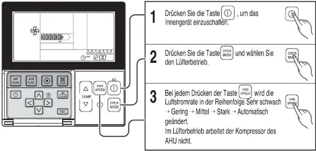 1 Drücken Sie die Taste ⓘ , um das Innengerät einzuschalten. 2 Drücken Sie die Taste OPER MODE und wählen Sie den Lüfterbetrieb. 3 Bei jedem Drücken der Taste FAN SPEED wird die Luftstromrate in der Reihenfolge Sehr schwach → Gering → Mittel → Stark → Automatisch geändert. Im Lüfterbetrieb arbeitet der Kompressor des AHU nicht.