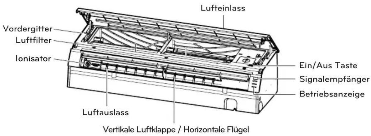 Lufteinlass Vordergitter Luftfilter Ionisator Ein/Aus Taste Signalempfänger Betriebsanzeige Luftauslass Vertikale Luftklappe / Horizontale Flügel