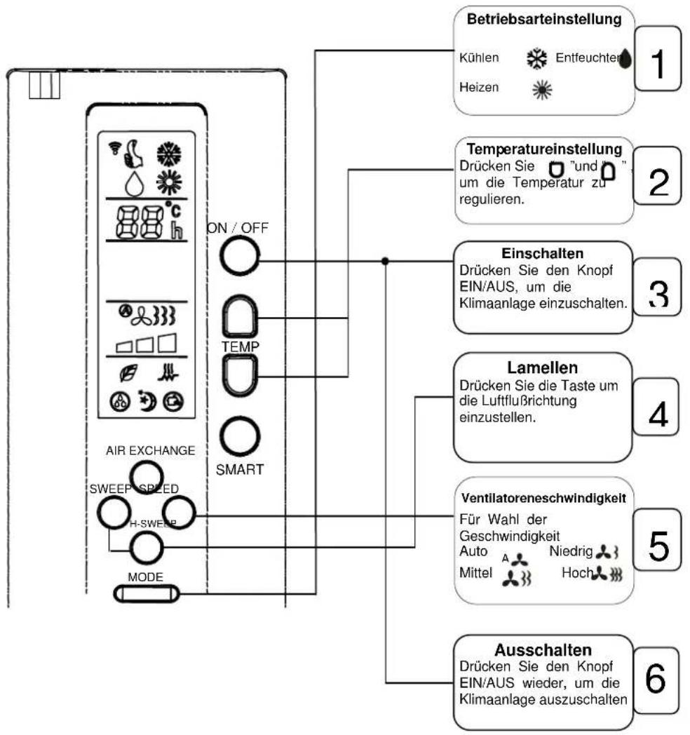 graph TD A["AIR EXCHANGE"] --> B["ON/OFF"] B --> C["TEMP"] C --> D["SMART"] D --> E["AUSCHalten"] E --> F["Ausschalten"] subgraph 1_Betriebsarteinstellung G["Kühlen Heizen"] --> H["Entfeuchter"] end subgraph 2_Temperatureinstellung I["Drücken Sie um die Temperatur zu regulieren."] --> J["und "u…