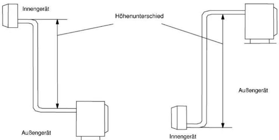 Innengerät Höhenunterschied Außengerät Außengerät Innengerät Außengerät
