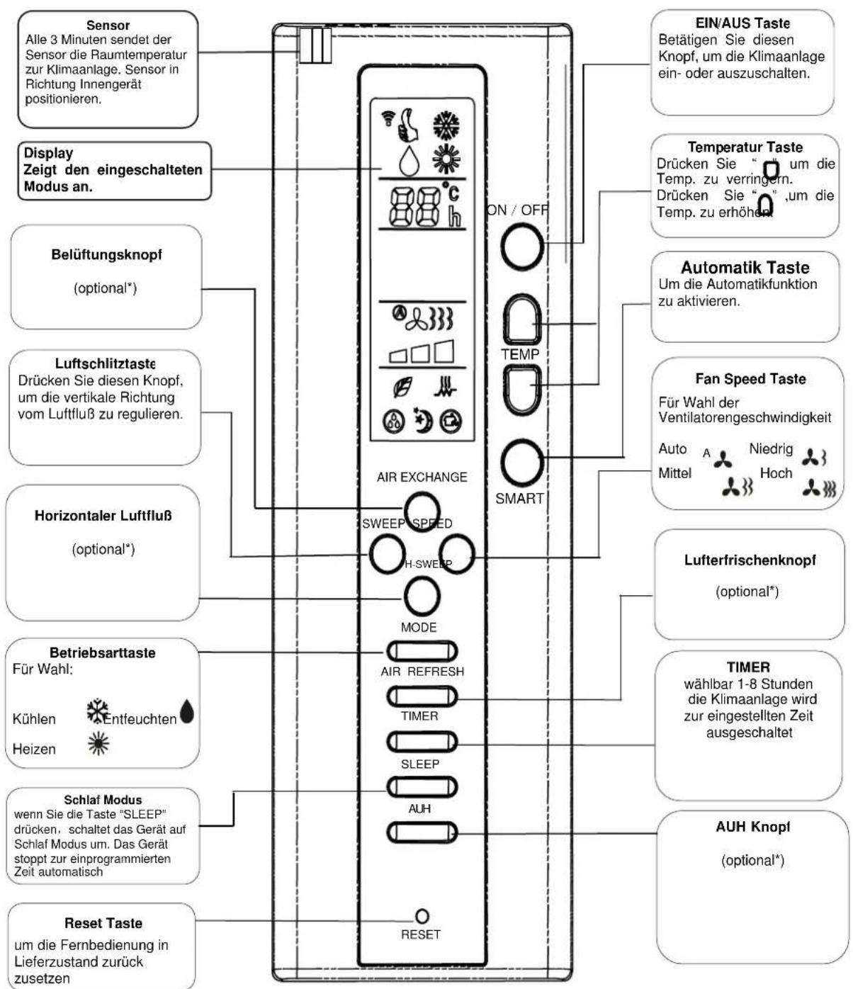 Sensor Alle 3 Minuten sendet der Sensor die Raumtemperatur zur Klimaanlage. Sensor in Richtung Innengerät positionieren. Display Zeigt den eingeschalteten Modus an. Belüftungsknopf (optional') Luftschlitztaste Drücken Sie diesen Knopf, um die vertikale Richtung vom Luftfluß zu regulieren. Horizontal…