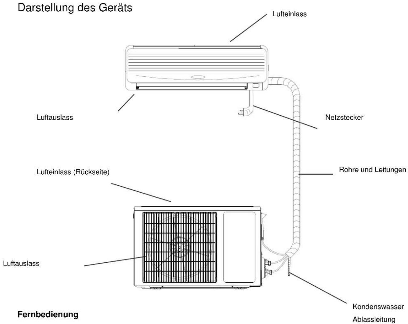 Darstellung des Geräts Lufteinlass Luftauslass Lufteinlass (Rückseite) Netzstecker Rohre und Leitungen Kondenswasser Ablassleitung Luftauslass Fernbedienung