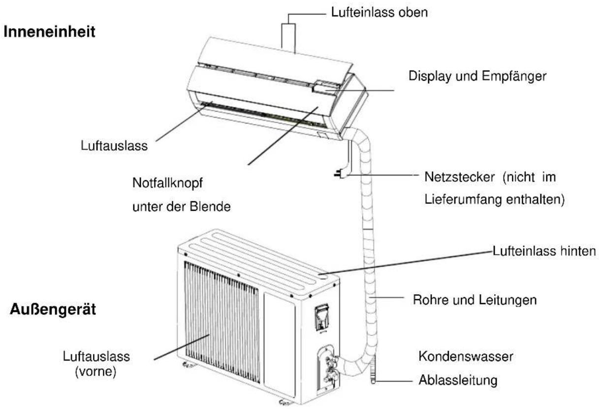 Inneneinheit Lufteinlass oben Display und Empfänger Luftauslass Notfallknopf unter der Blende Netztecker (nicht im Lieferumfang enthalten) Lufteinlass hinten Rohre und Leitungen Kondenswasser Ablassleitung Außengerät Luftauslass (vorne)