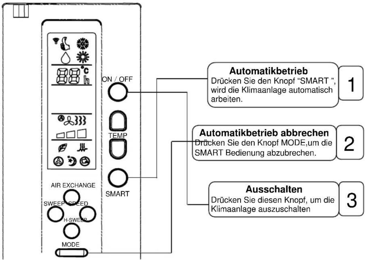 graph TD A["AIR EXCHANGE"] --> B["ON / OFF"] B --> C["TEMP"] B --> D["SMART"] E["Automatikbetrieb"] --> F["1 Drücken Sie den Knopf "SMART", wird die Klimaanlage automatisch arbeiten."] G["Automatikbetrieb abbrechen"] --> H["2 Drücken Sie den Knopf MODE, um die SMART Bedienung abzubrechen."…