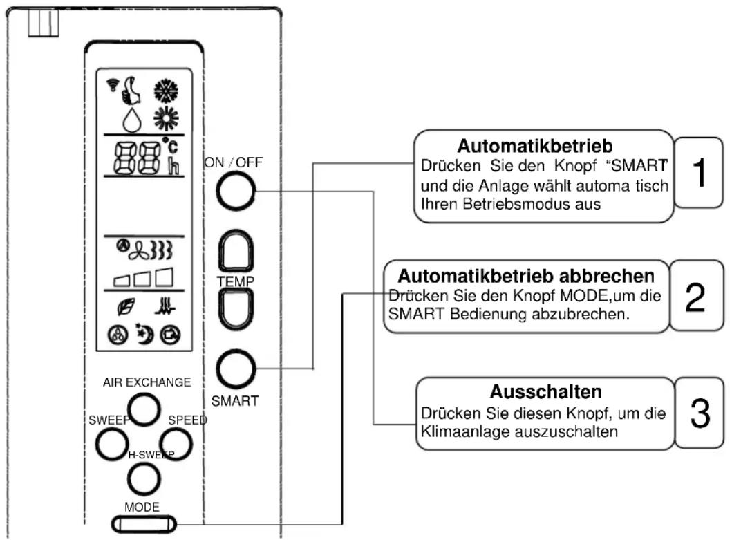 graph TD A["AIR EXCHANGE"] --> B["ON/OFF"] B --> C["AUTOMATIKBETRIEB"] C --> D["1 Drücken Sie den Knopf "SMART und die Anlage wählt automa tisch Ihren Betriebsmodus aus"] A --> E["SWEEP"] A --> F["SPEED"] A --> G["H-SWEEP"] A --> H["MODE"] B --> I["TEMP"] B --> J["SMART"] K["Ausschalten"] --> L…
