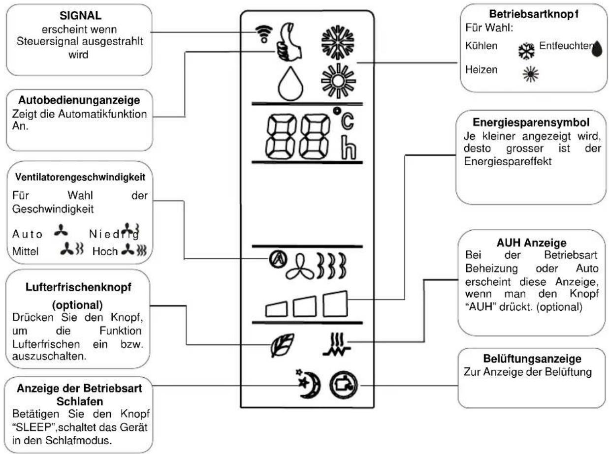 graph TD A["SIGNAL erscheint wenn Steuersignal ausgestrahlt wird"] --> B["Autobedienungsanzeige Zeigt die Automatikfunktion An."] B --> C["Ventilatorengeschwindigkeit Für Wahl der Geschwindigkeit Auto Niedrig Mittel Hoch"] C --> D["Lufterfrischenknopf (optional) Drücken Sie den Knopf, um die Funktio…