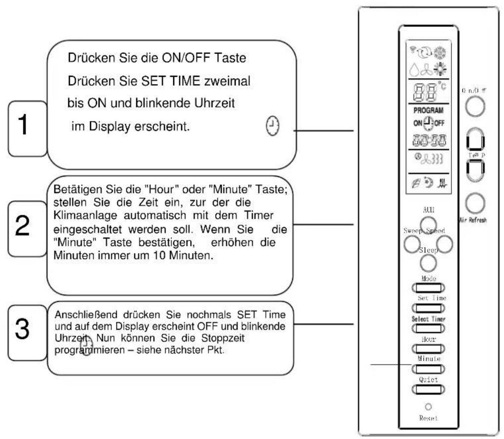 1 Drücken Sie die ON/OFF Taste Drücken Sie SET TIME zweimal bis ON und blinkende Uhrzeit im Display erscheint. 2 Betätigen Sie die "Hour" oder "Minute" Taste; stellen Sie die Zeit ein, zur der die Klimaanlage automatisch mit dem Timer eingeschaltet werden soll. Wenn Sie die "Minute" Taste bestätigen…