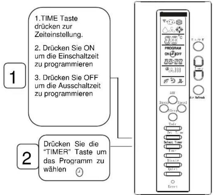 1. TIME Taste drücken zur Zeiteinstellung. 2. Drücken Sie ON um die Einschaltzeit zu programmieren 3. Drücken Sie OFF um die Ausschaltzeit zu programmieren 2. Drücken Sie die "TIMER" Taste um das Programm zu wählen