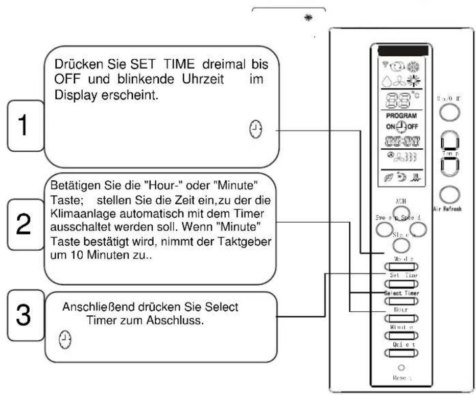 Drücken Sie SET TIME dreimal bis OFF und blinkende Uhrzeit im Display erscheint. 1 Betätigen Sie die "Hour-" oder "Minute" Taste; stellen Sie die Zeit ein, zu der die Klimaanlage automatisch mit dem Timer ausschaltet werden soll. Wenn "Minute" Taste bestätigt wird, nimmt der Taktgeber um 10 Minuten…