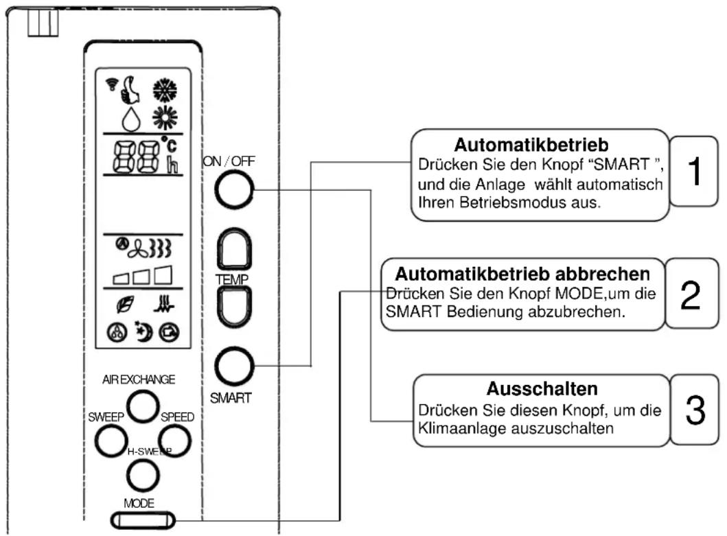 AUTOMATIKBETRIEB Drücken Sie den Knopf "SMART", und die Anlage wählt automatisch Ihren Betriebsmodus aus. 1 Automatikbetrieb abbrechen Drücken Sie den Knopf MODE, um die SMART Bedienung abzubrechen. 2 Ausschalten Drücken Sie diesen Knopf, um die Klimaanlage auszuschalten 3 ON/OFF TEMP SMART AIR EXCHANGE SWEEP SPEED H-SWEEP MODE