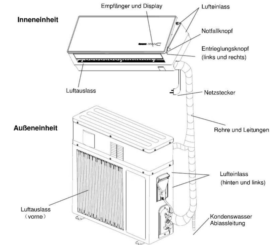 Inneneinheit Empfänger und Display Lufteinlass Notfallknopf Entrieglungsknopf (links und rechts) Luftauslass Netzstecker Außeneinheit Rohre und Leitungen Luftauslass (vorne) Lufteinlass (hinten und links) Kondenswasser Ablassleitung
