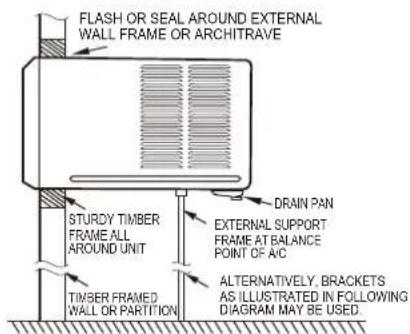 FLASH OR SEAL AROUND EXTERNAL WALL FRAME OR ARCHITRAVE STURDY TIMBER FRAME ALL AROUND UNIT TIMBER FRAMED WALL OR PARTITION DRAIN PAN EXTERNAL SUPPORT FRAME AT BALANCE POINT OF A/C ALTERNATIVELY BRACKETS AS ILLUSTRATED IN FOLLOWING DIAGRAM MAY BE USED