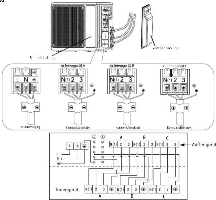 Frontabdeckung Ventilabdeckung zu Innengerät A zu Innengerät B zu Innengerät C Stromversorgung Kommunikationskabel Kommunikationskabel Kommunikationskabel L N A B C L N N(1) 2 3 N(1) 2 3 N(1) 2 3 L N N(1) 2 3 N(1) 2 3 N(1) 2 3 Innengerät A B C Außengerät