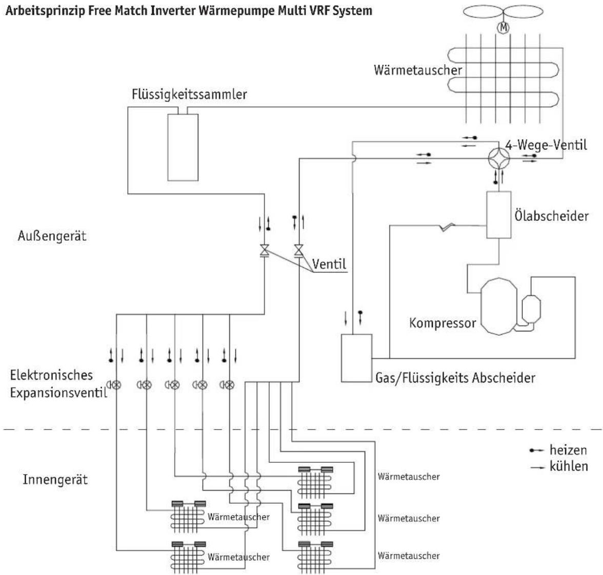 graph TD A["Arbeitsprinzip Free Match Inverter Wärmepumpe Multi VRF System"] --> B["Flüssigkeitssammler"] B --> C["Außengerät"] C --> D["Elektronisches Expansionsventil"] D --> E["Innengerät"] E --> F["Wärmetauscher"] E --> G["Wärmetauscher"] E --> H["Wärmetauscher"] E --> I["Wärmetauscher"] E --> J…