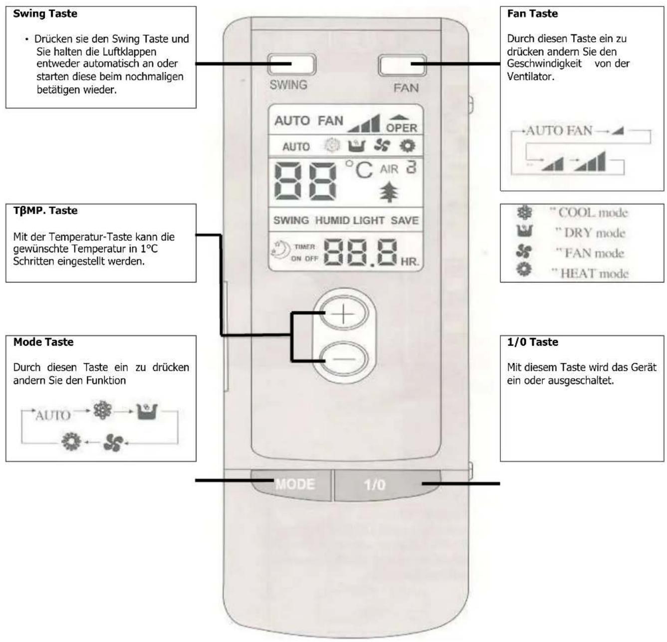 Swing Taste • Drücken sie den Swing Taste und Sie halten die Luftklappen entweder automatisch an oder starten diese beim nochmaligen betätigen wieder. TβMP. Taste Mit der Temperatur-Taste kann die gewünschte Temperatur in 1°C Schritten eingestellt werden. Mode Taste Durch diesen Taste ein zu drücken…