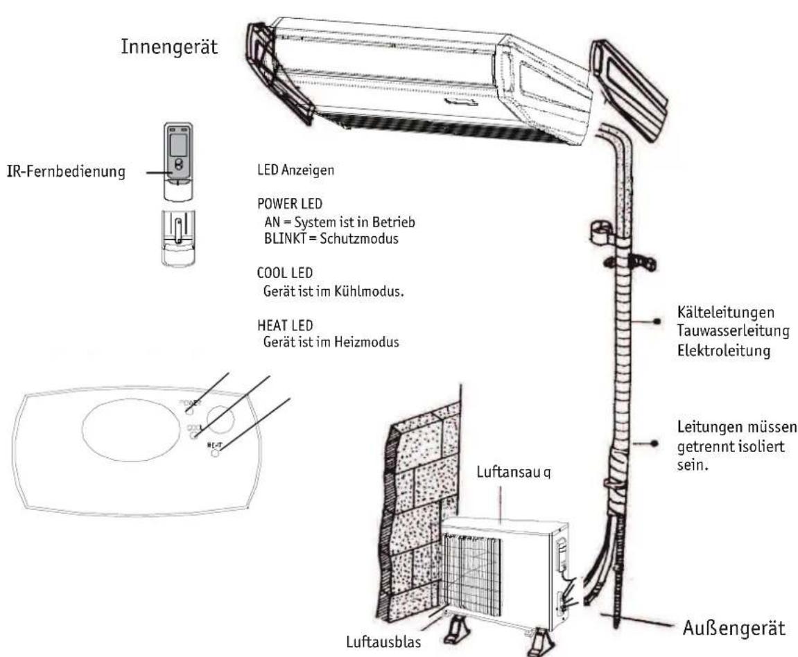 Innengerät IR-Fernbedienung LED Anzeigen POWER LED AN = System ist in Betrieb BLINKT = Schutzmodus COOL LED Gerät ist im Kühlmodus. HEAT LED Gerät ist im Heizmodus Kälteleitungen Tauwasserleitung Elektroleitung Leitungen müssen getrennt isoliert sein. Luftansau q Außengerät Luftausblas