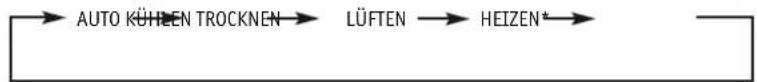 graph LR A["AUTO KÜHLEN TROCKNEN"] --> B["LÜFTEN"] B --> C["HEIZEN*"] C --> D["End"]