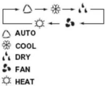 graph TD A["△ AUTO"] --> B["→"] B --> C["☀️"] C --> D["→"] D --> E["●️"] E --> F["←"] F --> G["●️"] G --> H["←"] H --> I["●️"] I --> J["COOL"] J --> K["♥️"] K --> L["DRY"] L --> M["♣️"] M --> N["FAN"] N --> O["☀️"] O --> P["HEAT"]